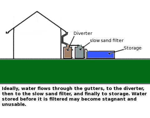slow sand filter system